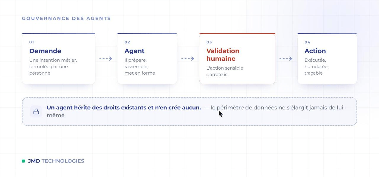 Schéma de la chaîne de décision d'un agent : demande, préparation par l'agent, point de validation humaine où l'action sensible s'arrête, puis action exécutée et traçable.