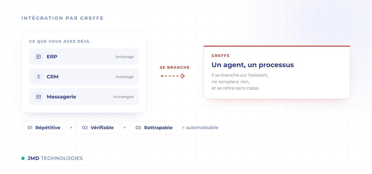 Schéma d'intégration par greffe : l'ERP, le CRM et la messagerie restent inchangés, un agent se branche sur un seul processus, ne remplace rien et se retire sans casse. Une tâche est automatisable si elle est à la fois répétitive, vérifiable et rattrapable.