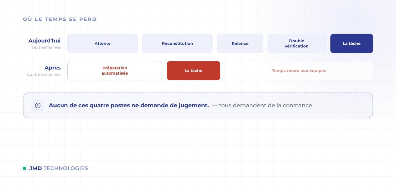 Comparaison de deux délais de traitement : aujourd'hui, l'attente, la reconstitution, la relance et la double vérification occupent l'essentiel du temps ; après automatisation de la préparation, le délai est divisé et du temps est rendu aux équipes.